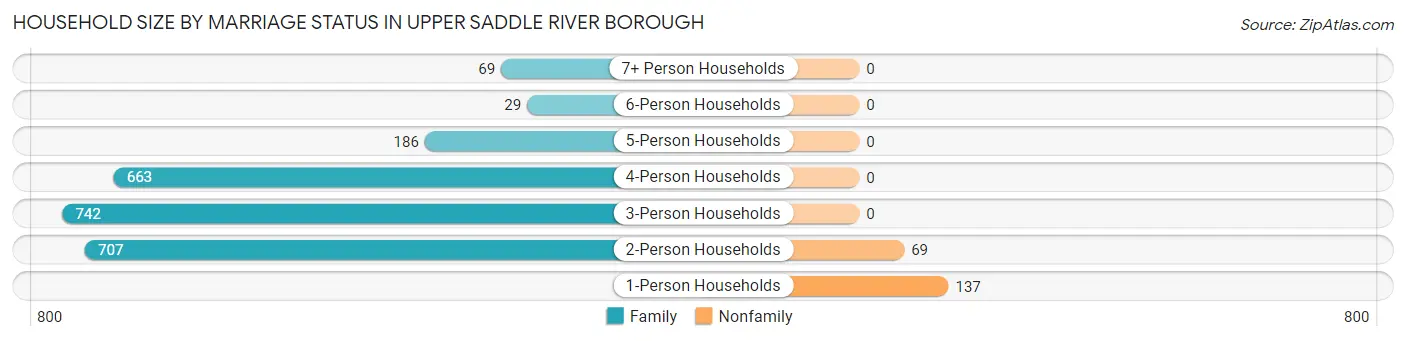 Household Size by Marriage Status in Upper Saddle River borough