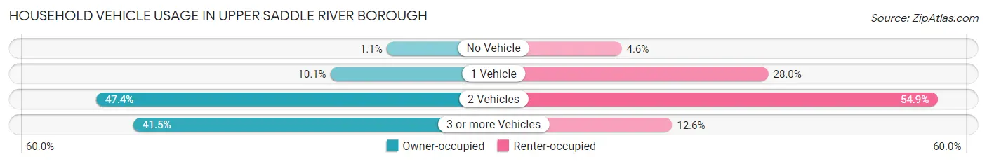 Household Vehicle Usage in Upper Saddle River borough