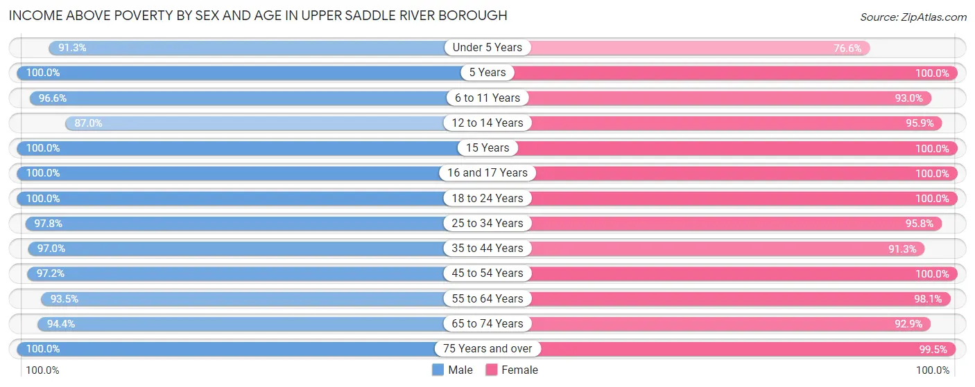 Income Above Poverty by Sex and Age in Upper Saddle River borough