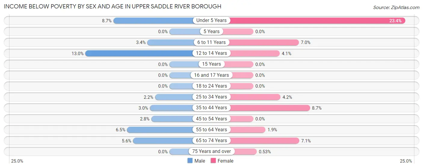 Income Below Poverty by Sex and Age in Upper Saddle River borough