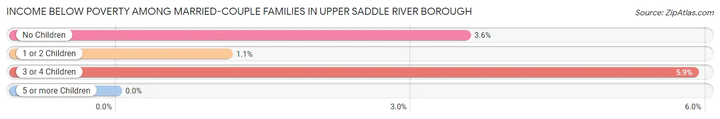 Income Below Poverty Among Married-Couple Families in Upper Saddle River borough