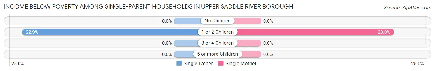 Income Below Poverty Among Single-Parent Households in Upper Saddle River borough