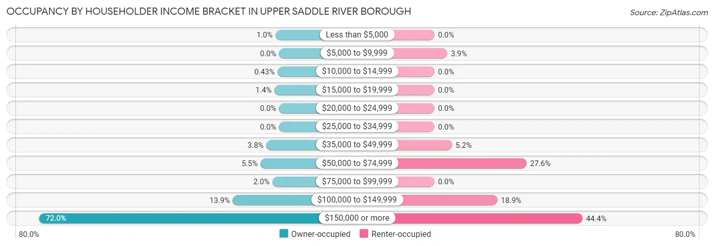 Occupancy by Householder Income Bracket in Upper Saddle River borough