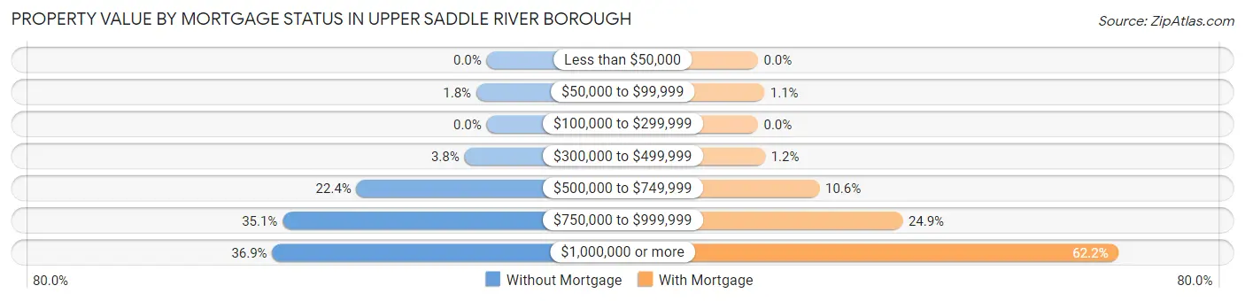 Property Value by Mortgage Status in Upper Saddle River borough