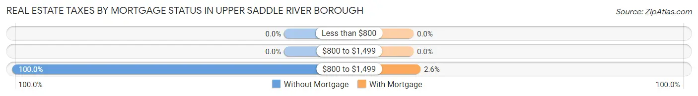 Real Estate Taxes by Mortgage Status in Upper Saddle River borough
