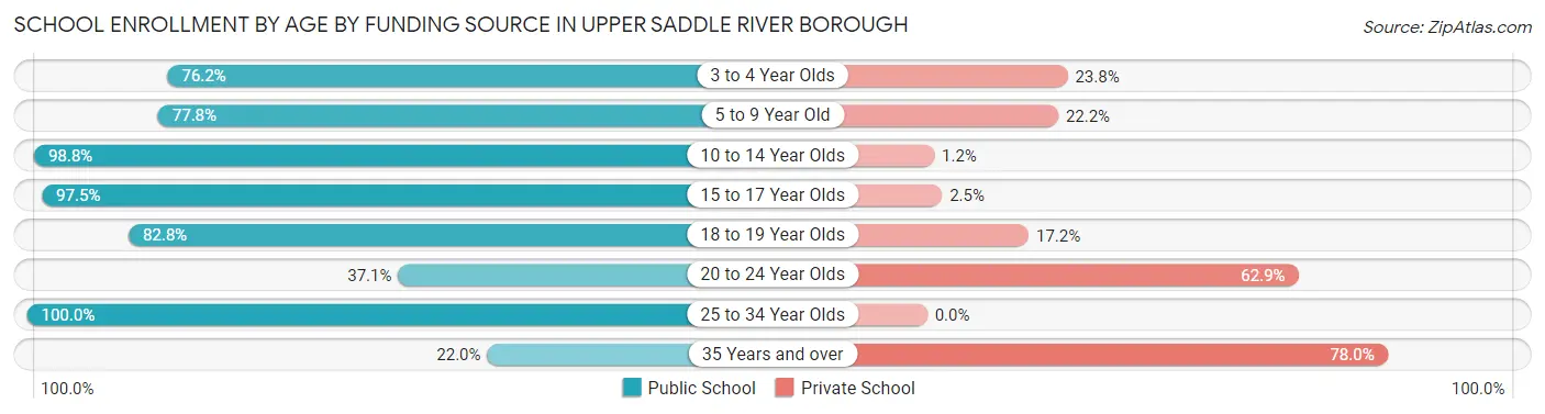 School Enrollment by Age by Funding Source in Upper Saddle River borough