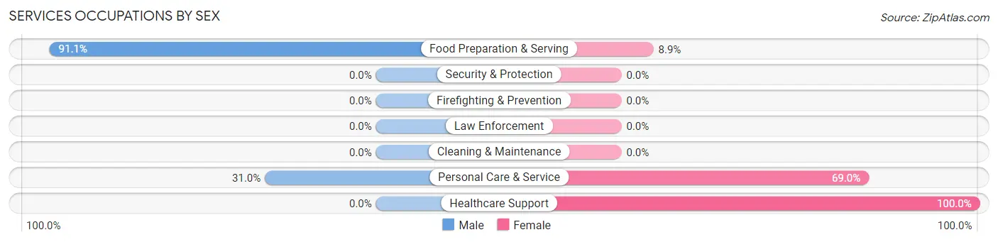 Services Occupations by Sex in Upper Saddle River borough