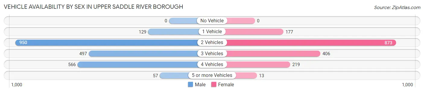 Vehicle Availability by Sex in Upper Saddle River borough