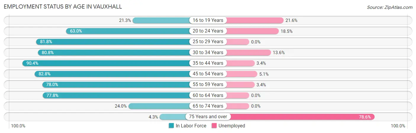 Employment Status by Age in Vauxhall