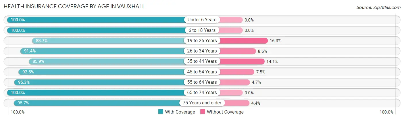 Health Insurance Coverage by Age in Vauxhall
