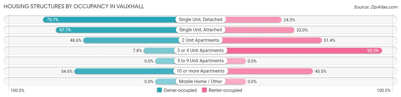 Housing Structures by Occupancy in Vauxhall