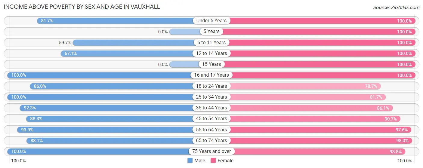 Income Above Poverty by Sex and Age in Vauxhall