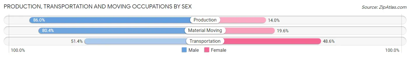 Production, Transportation and Moving Occupations by Sex in Vauxhall