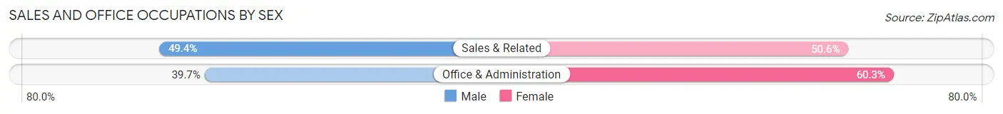Sales and Office Occupations by Sex in Vauxhall