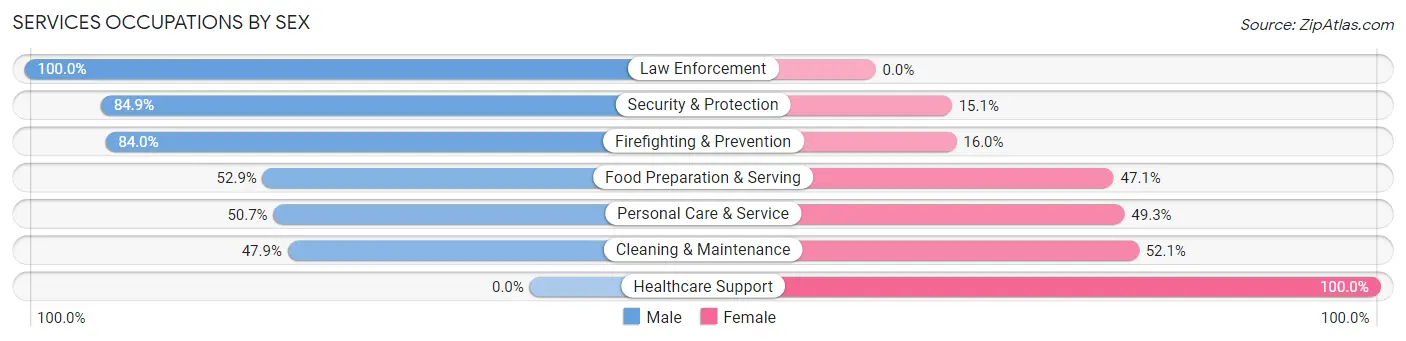 Services Occupations by Sex in Vauxhall