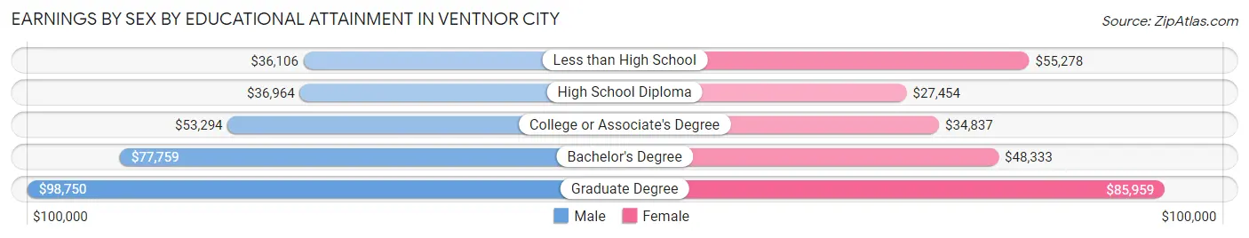 Earnings by Sex by Educational Attainment in Ventnor City