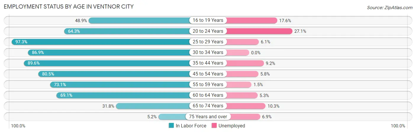 Employment Status by Age in Ventnor City