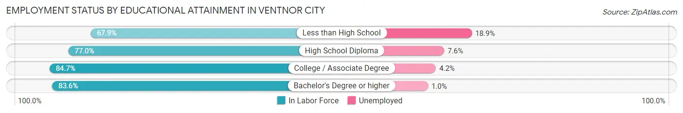 Employment Status by Educational Attainment in Ventnor City