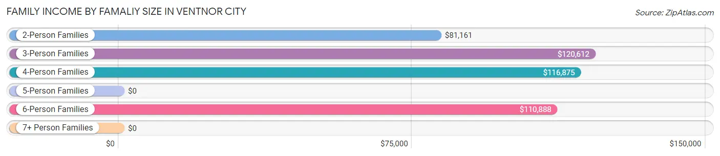 Family Income by Famaliy Size in Ventnor City