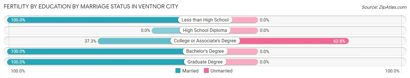 Female Fertility by Education by Marriage Status in Ventnor City