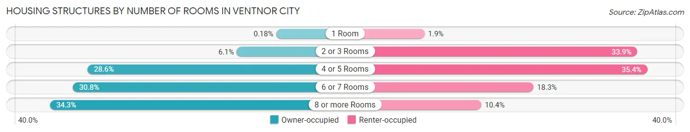 Housing Structures by Number of Rooms in Ventnor City