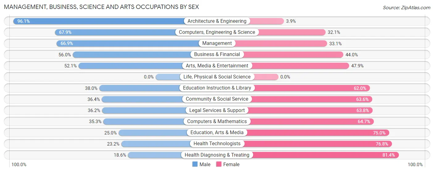 Management, Business, Science and Arts Occupations by Sex in Ventnor City