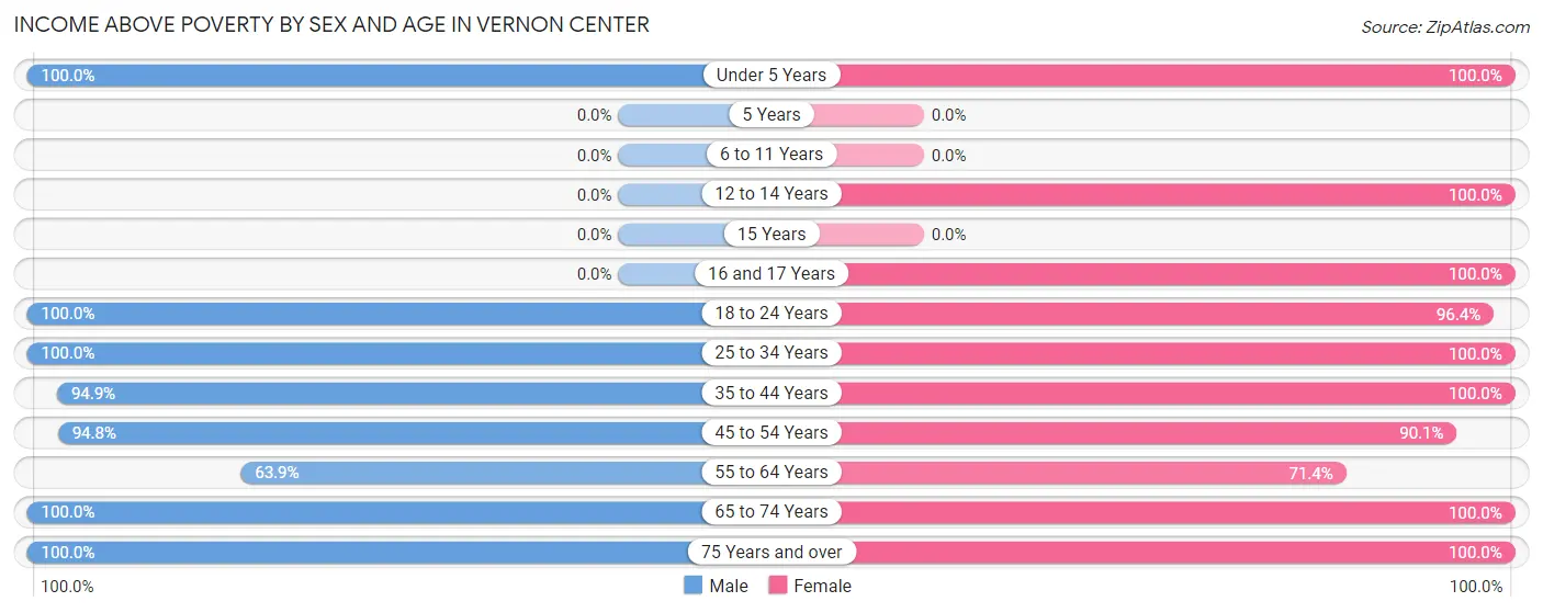 Income Above Poverty by Sex and Age in Vernon Center