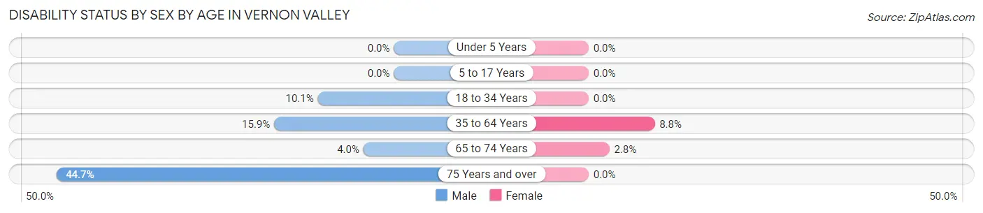 Disability Status by Sex by Age in Vernon Valley