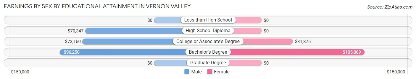 Earnings by Sex by Educational Attainment in Vernon Valley