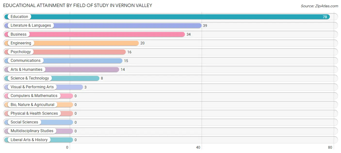 Educational Attainment by Field of Study in Vernon Valley
