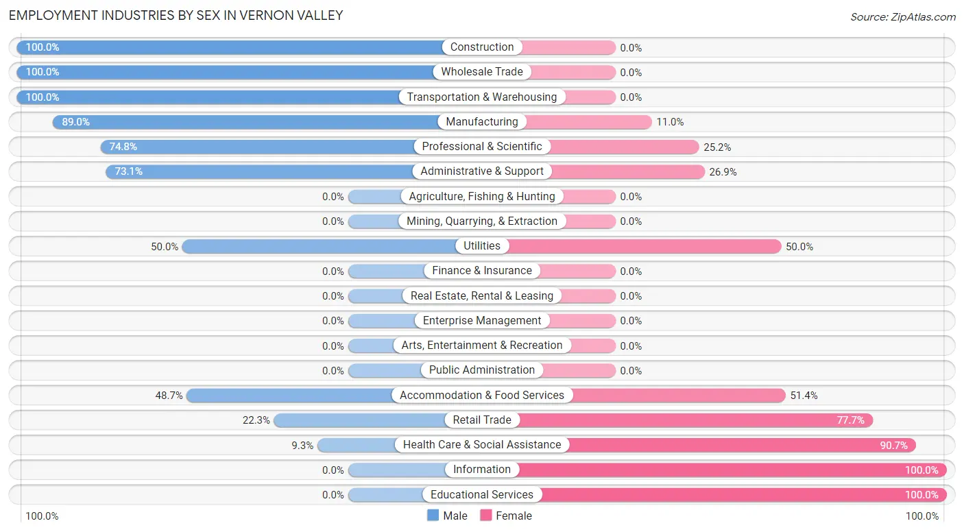 Employment Industries by Sex in Vernon Valley