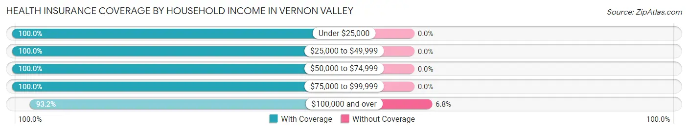 Health Insurance Coverage by Household Income in Vernon Valley