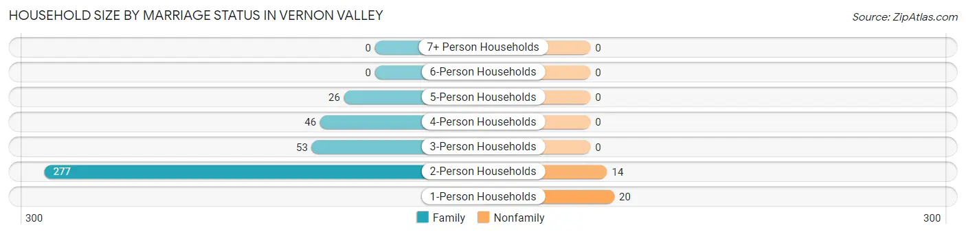 Household Size by Marriage Status in Vernon Valley