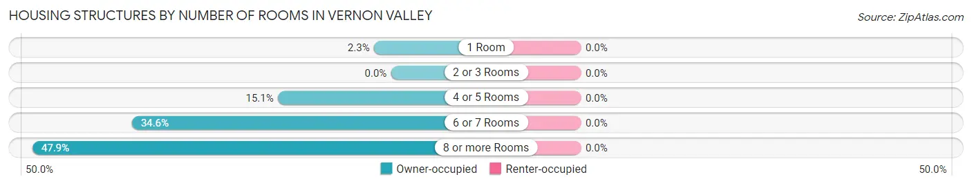 Housing Structures by Number of Rooms in Vernon Valley