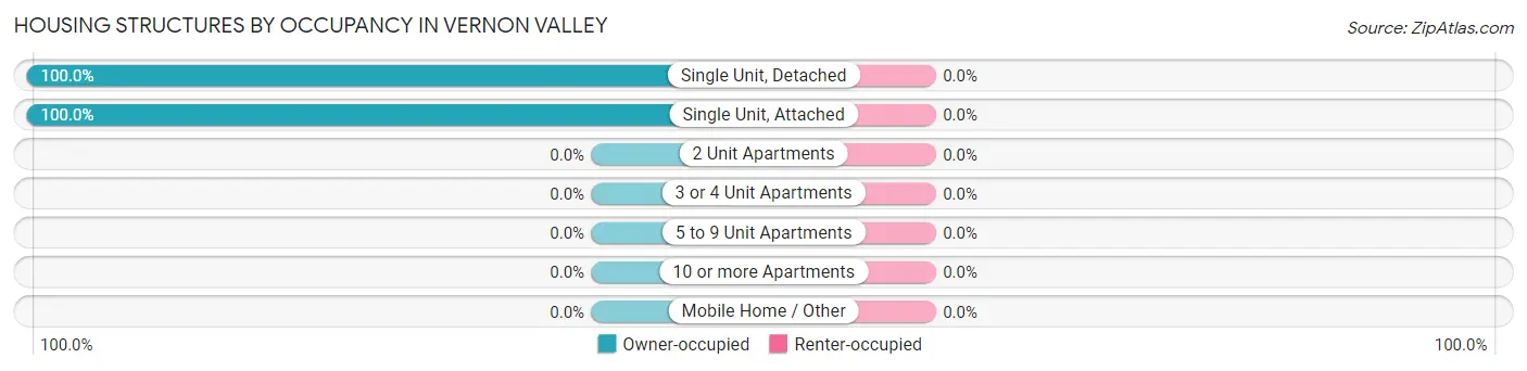 Housing Structures by Occupancy in Vernon Valley