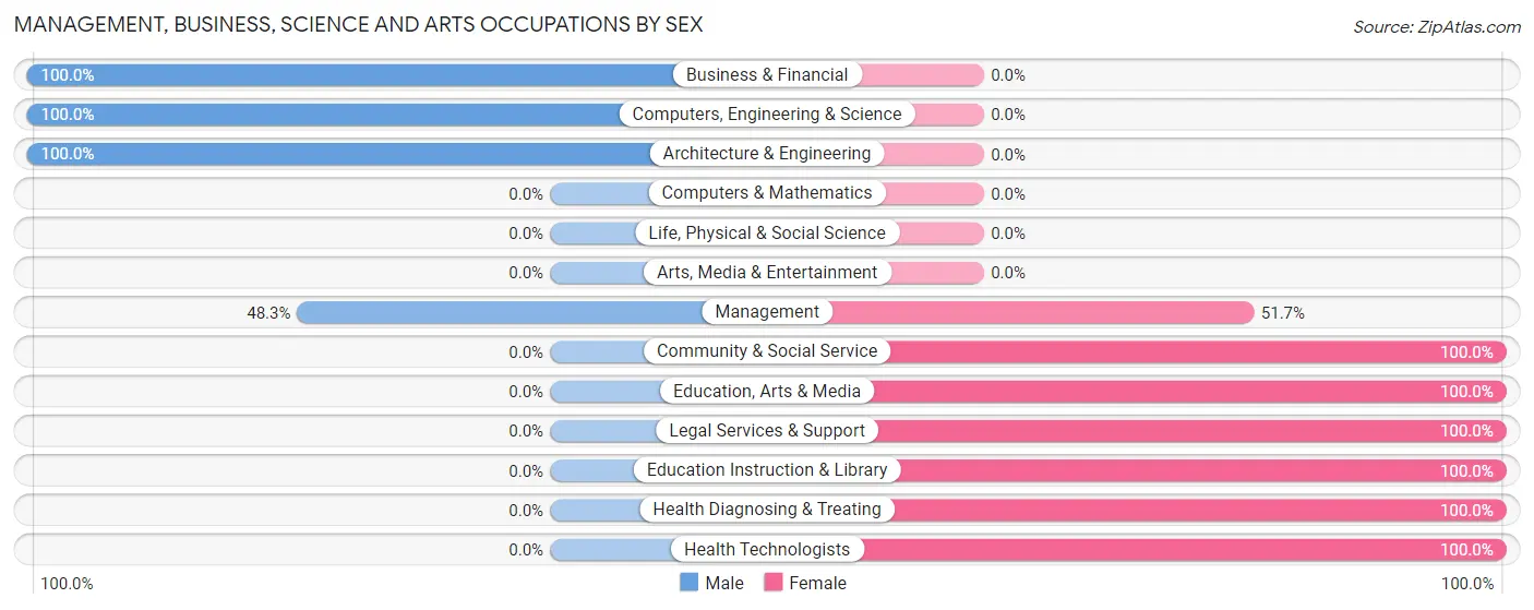 Management, Business, Science and Arts Occupations by Sex in Vernon Valley