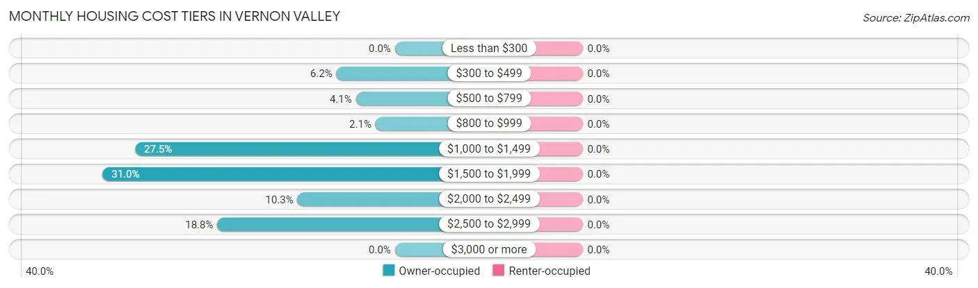 Monthly Housing Cost Tiers in Vernon Valley