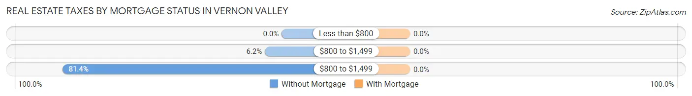 Real Estate Taxes by Mortgage Status in Vernon Valley