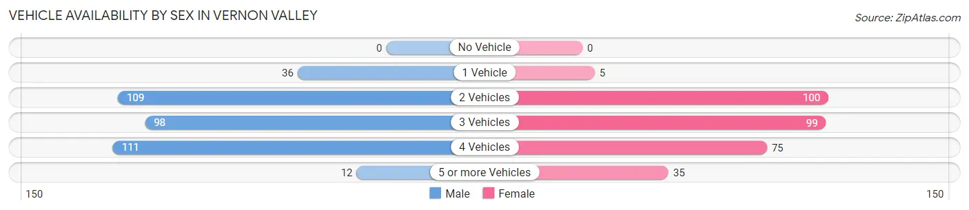 Vehicle Availability by Sex in Vernon Valley