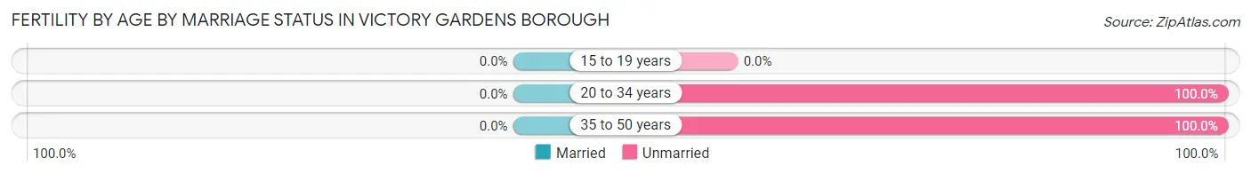 Female Fertility by Age by Marriage Status in Victory Gardens borough