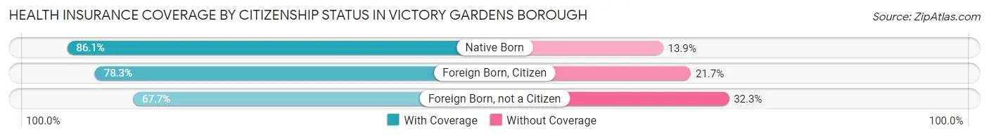 Health Insurance Coverage by Citizenship Status in Victory Gardens borough