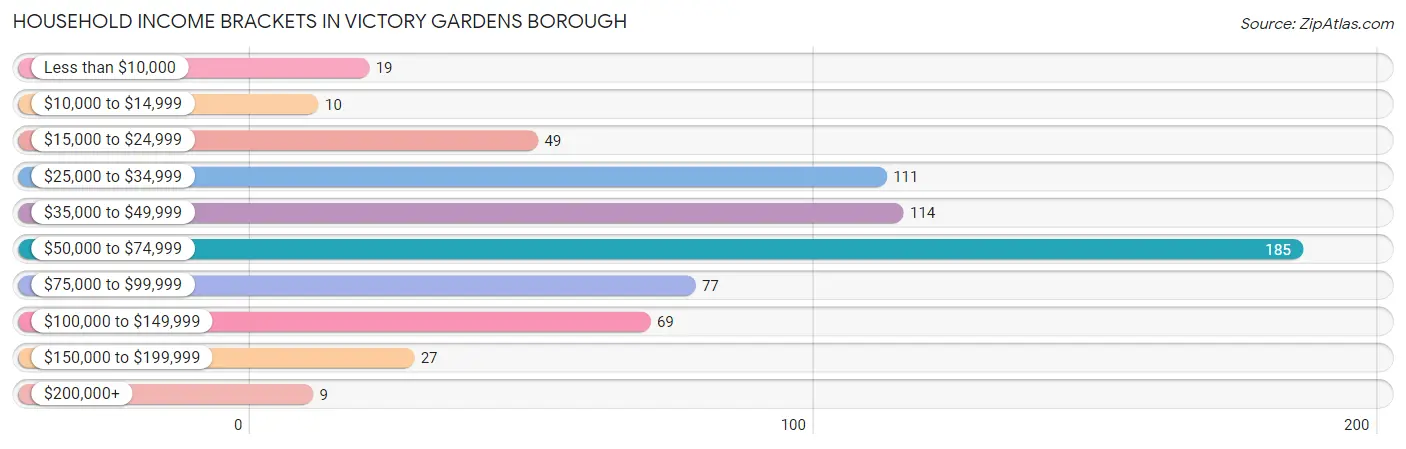 Household Income Brackets in Victory Gardens borough