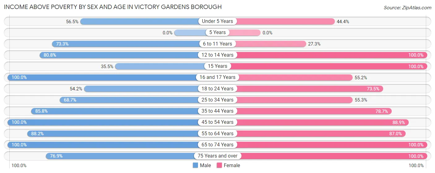 Income Above Poverty by Sex and Age in Victory Gardens borough