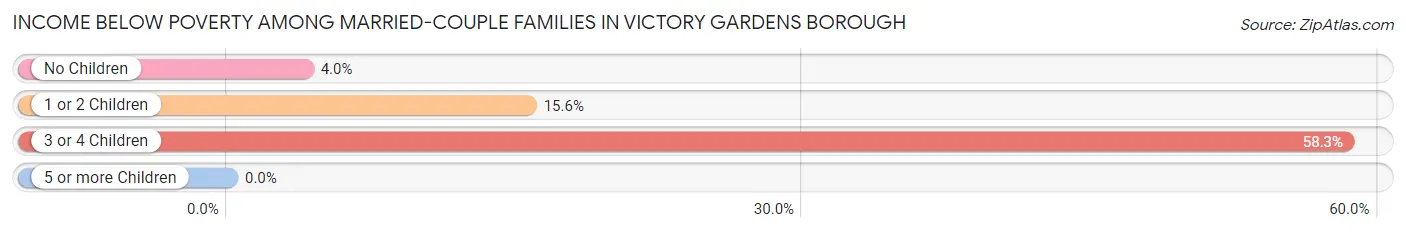 Income Below Poverty Among Married-Couple Families in Victory Gardens borough
