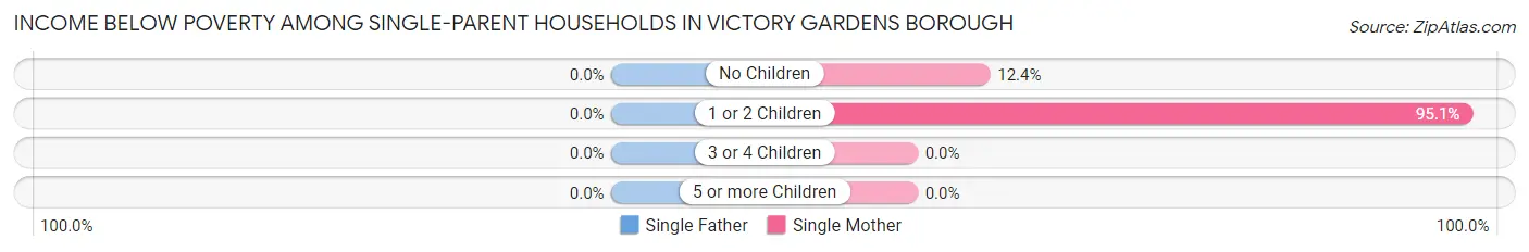 Income Below Poverty Among Single-Parent Households in Victory Gardens borough
