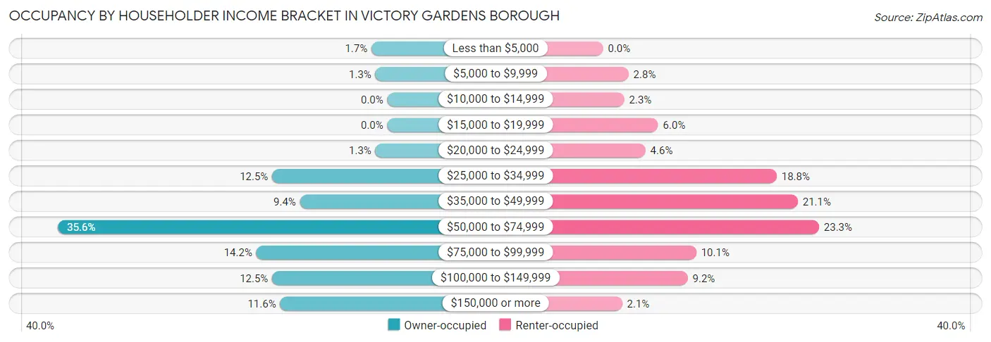Occupancy by Householder Income Bracket in Victory Gardens borough