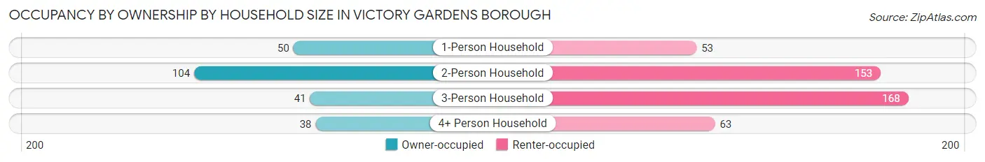 Occupancy by Ownership by Household Size in Victory Gardens borough