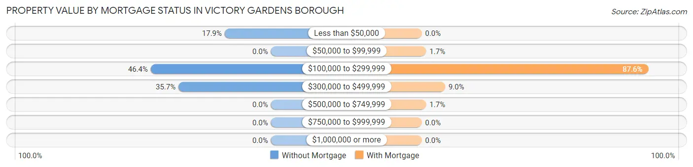 Property Value by Mortgage Status in Victory Gardens borough