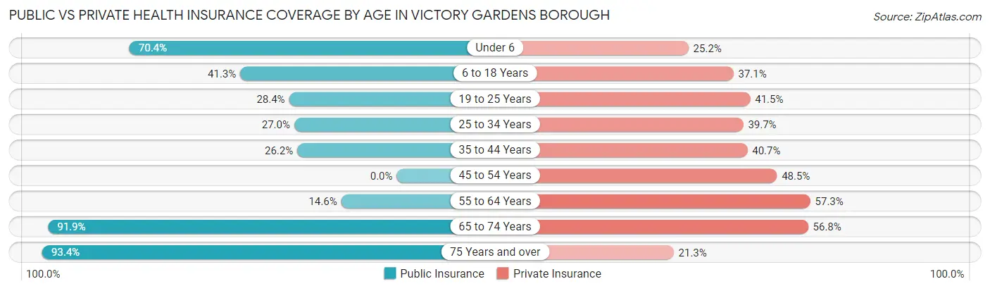 Public vs Private Health Insurance Coverage by Age in Victory Gardens borough