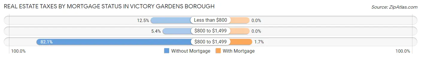 Real Estate Taxes by Mortgage Status in Victory Gardens borough